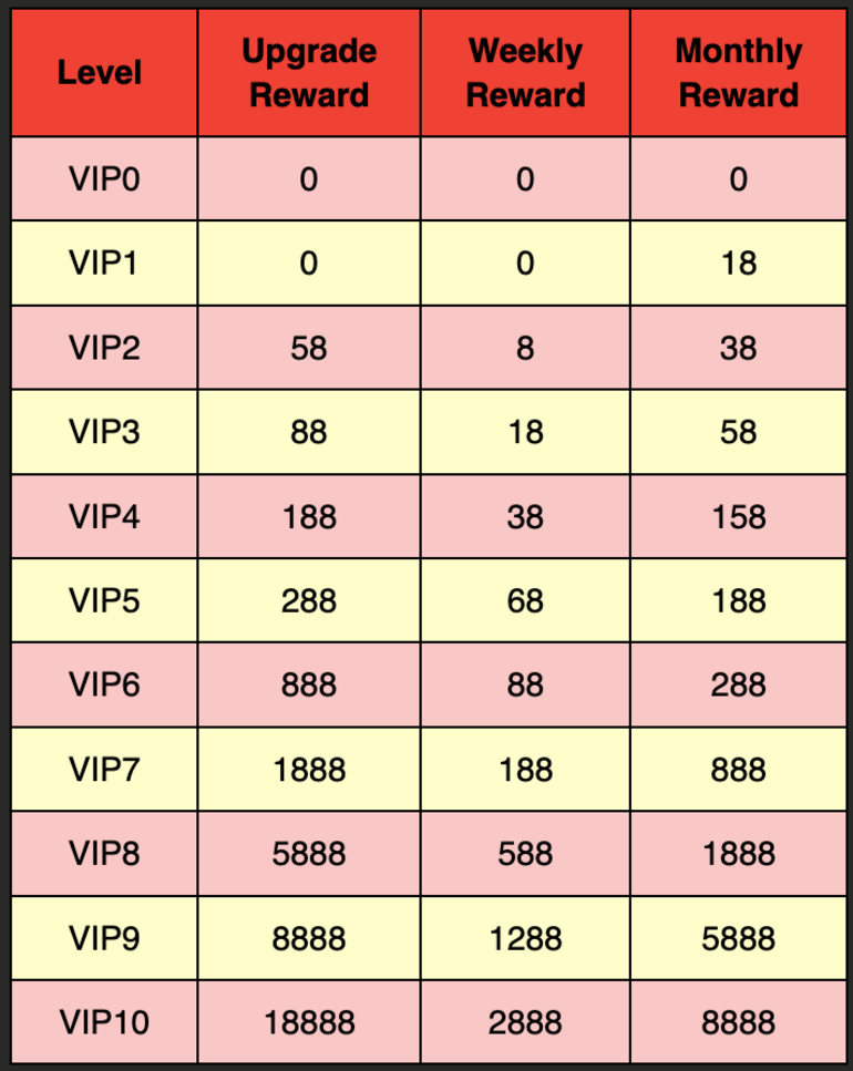 Jiliace Casino VIP Bonuses Table